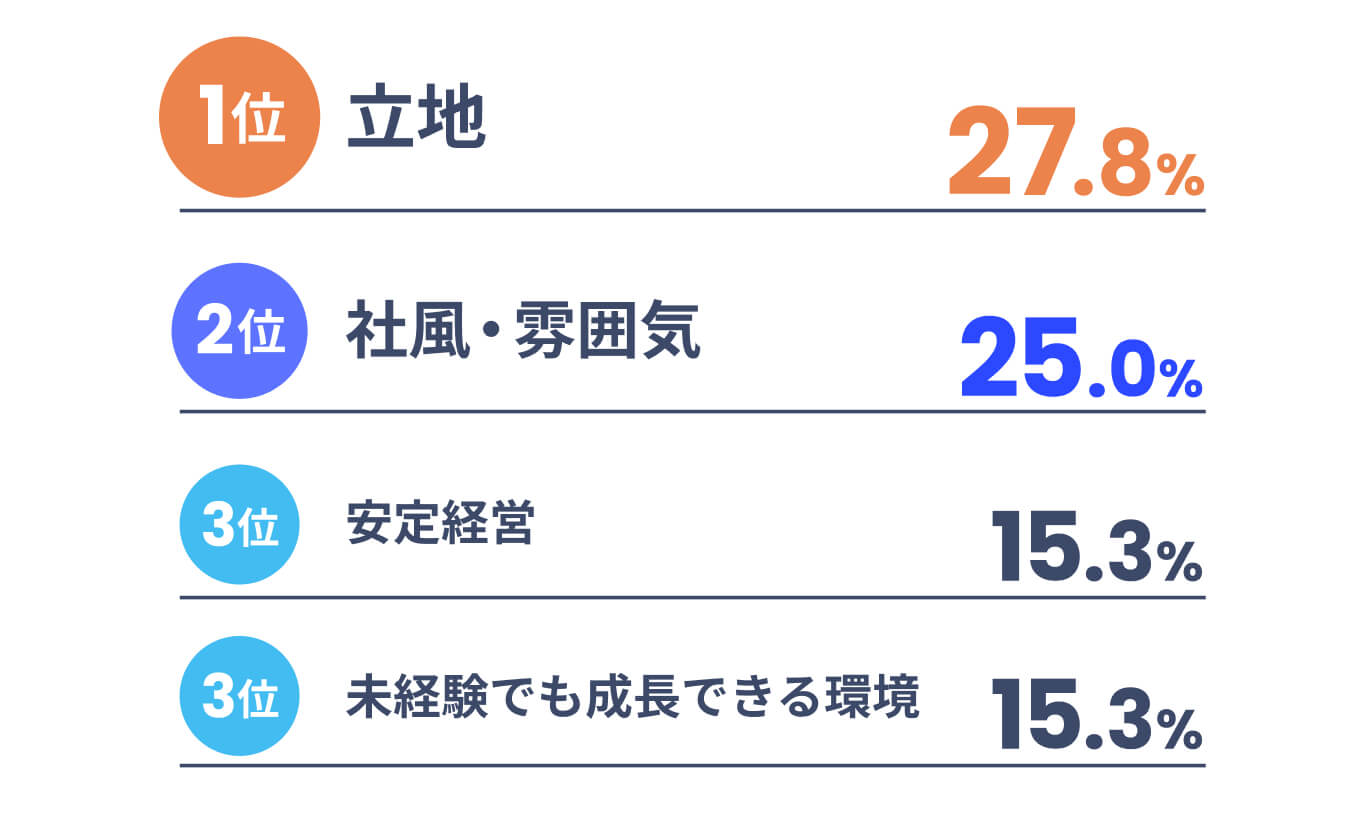 入社の決め手はなんでしたか？